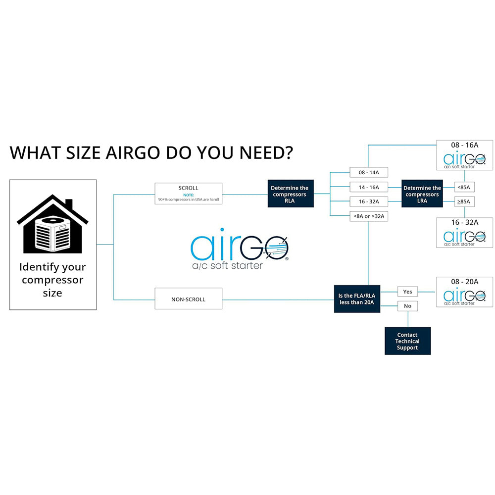 AirGo  AirGo 16-32A AC Soft Starter Motor Protection for Utility and/or Generator Power